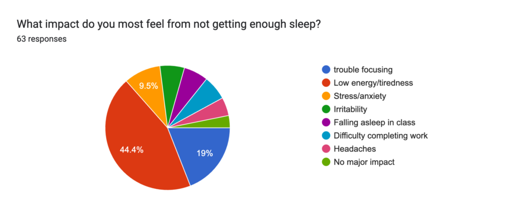 What impact do you most feel from not getting enough sleep?